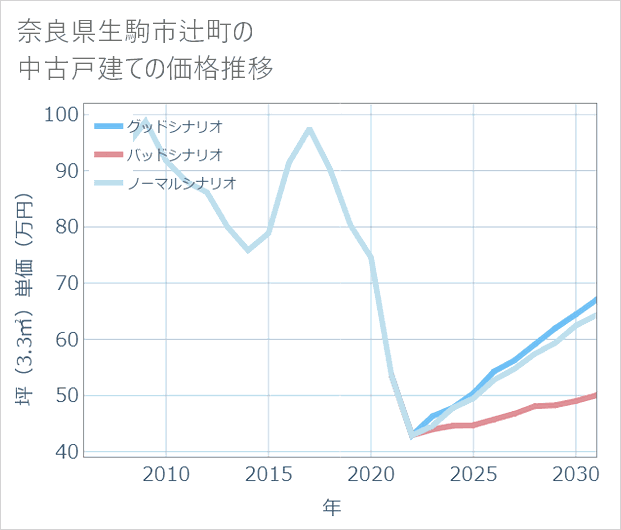 奈良県生駒市辻町の中古戸建て価格推移