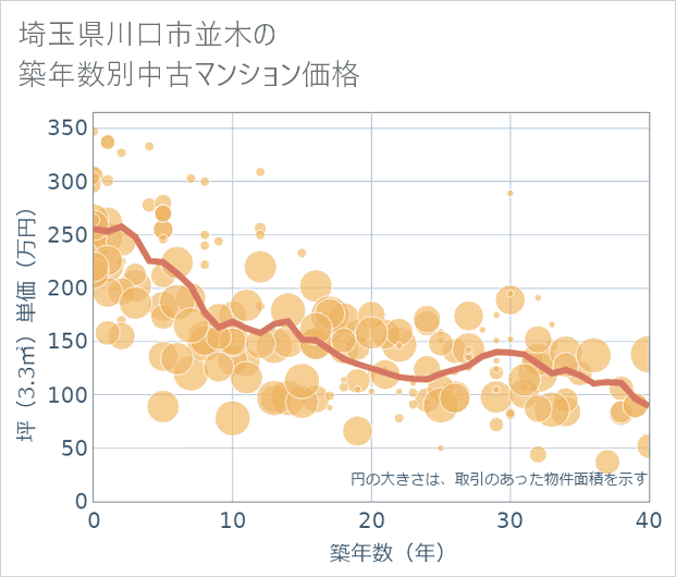 埼玉県川口市並木の築年数別の中古マンション坪単価