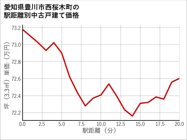 愛知県豊川市西桜木町の徒歩距離別の中古戸建て坪単価