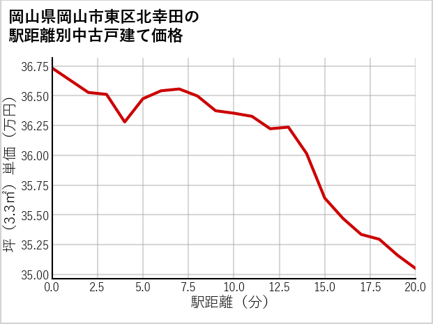 岡山県岡山市東区北幸田の徒歩距離別の中古戸建て坪単価