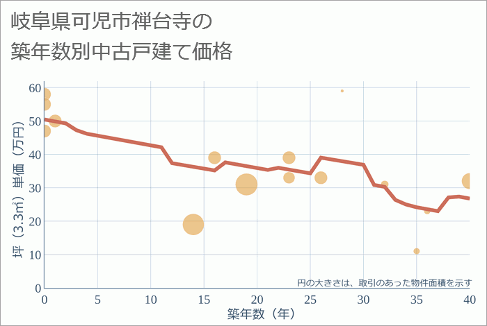 岐阜県可児市禅台寺の築年数別の中古戸建て坪単価