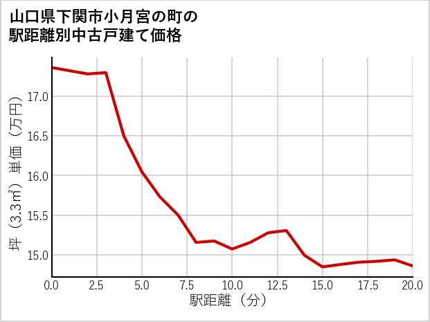 山口県下関市小月宮の町の徒歩距離別の中古戸建て坪単価