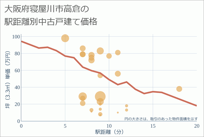 大阪府寝屋川市高倉の徒歩距離別の中古戸建て坪単価