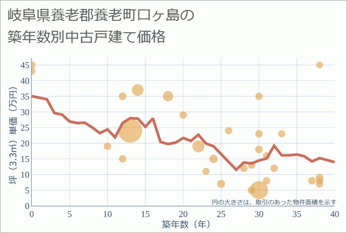 岐阜県養老郡養老町口ヶ島の築年数別の中古戸建て坪単価