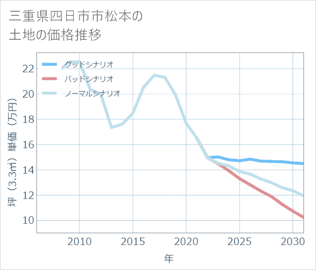 三重県四日市市松本の土地価格推移