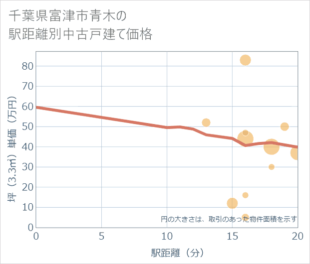 千葉県富津市青木の徒歩距離別の中古戸建て坪単価