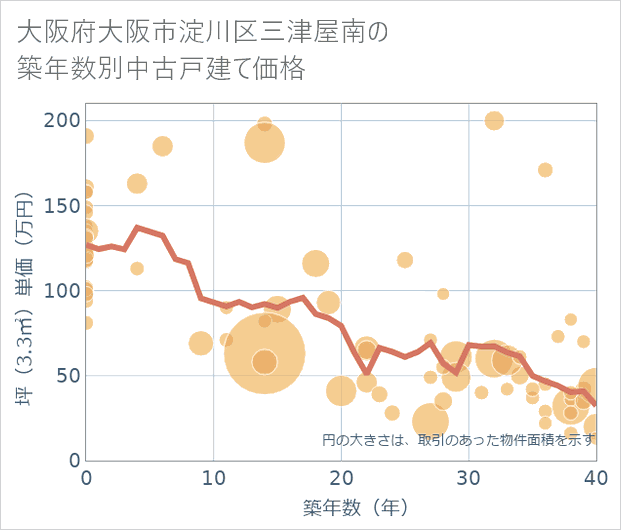 大阪府大阪市淀川区三津屋南の築年数別の中古戸建て坪単価