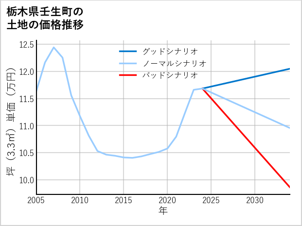 栃木県壬生町の土地価格推移
