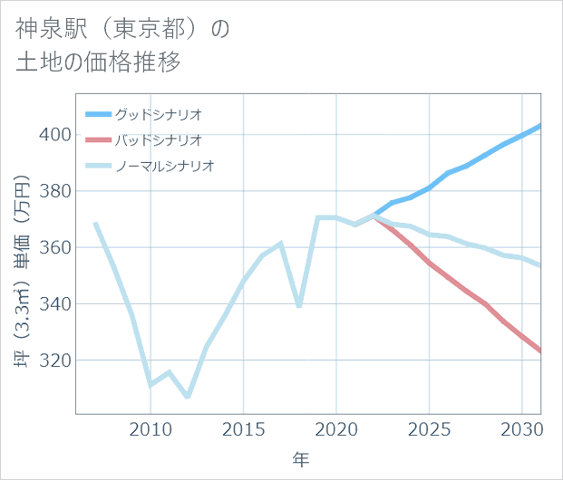 神泉駅(東京都)の土地価格推移