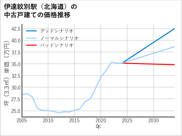 伊達紋別駅（北海道）の中古戸建て価格推移