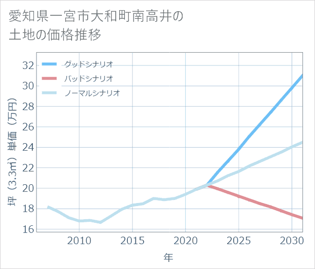 愛知県一宮市大和町南高井の土地価格推移