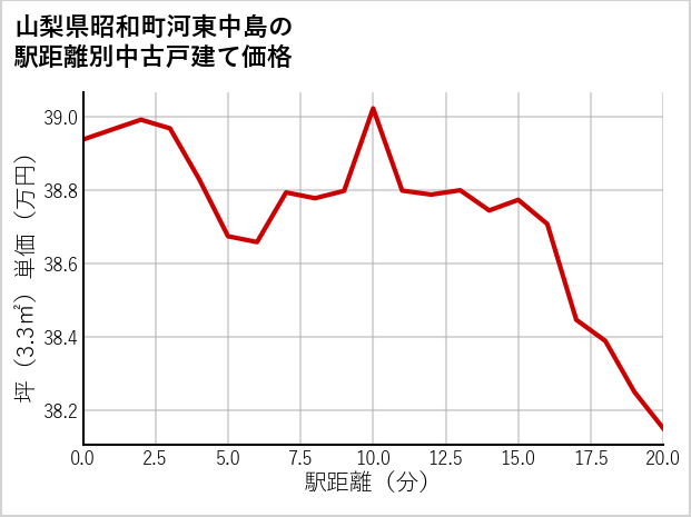 山梨県昭和町河東中島の徒歩距離別の中古戸建て坪単価