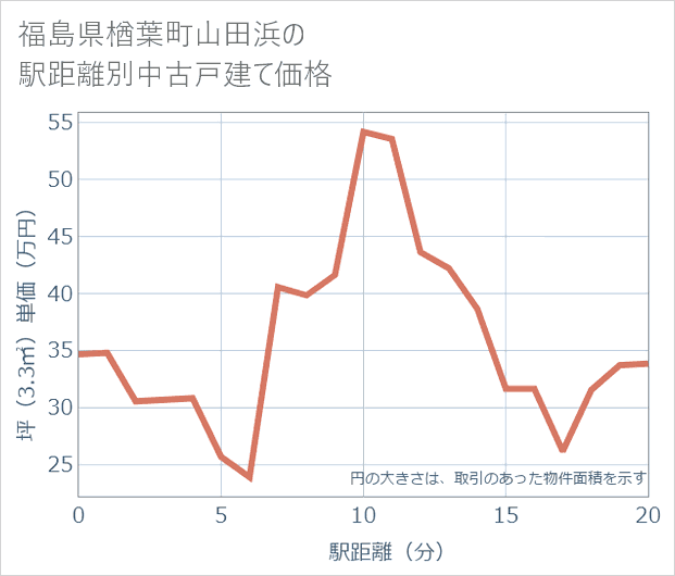 福島県楢葉町山田浜の徒歩距離別の中古戸建て坪単価