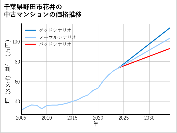 千葉県野田市花井の中古マンション価格推移