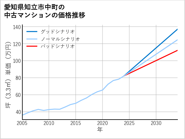 愛知県知立市中町の中古マンション価格推移