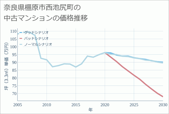 奈良県橿原市西池尻町の中古マンション価格推移