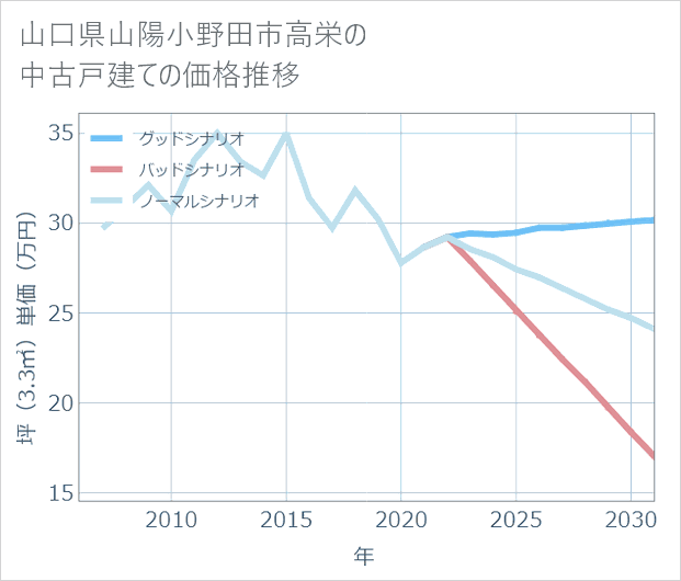 山口県山陽小野田市高栄の中古戸建て価格推移