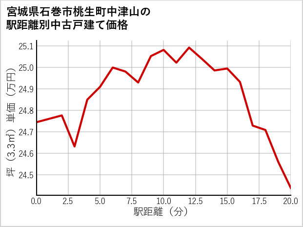 宮城県石巻市桃生町中津山の徒歩距離別の中古戸建て坪単価