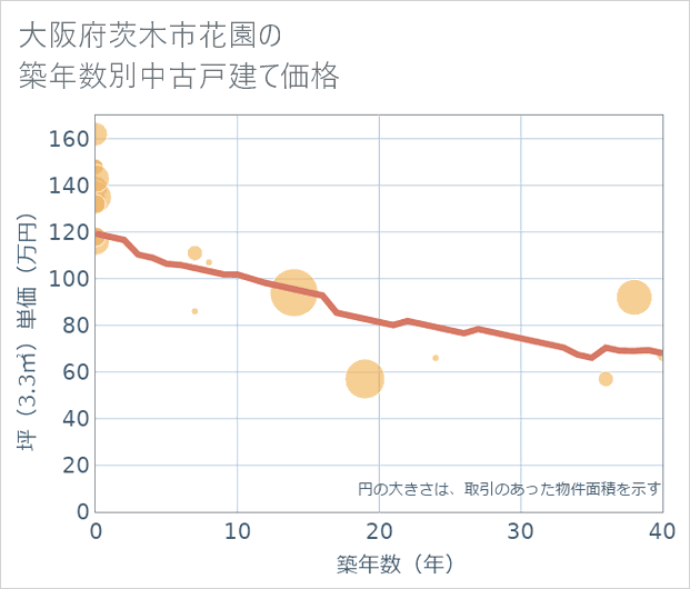 大阪府茨木市花園の築年数別の中古戸建て坪単価