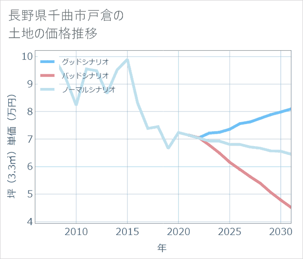 長野県千曲市戸倉の土地価格推移