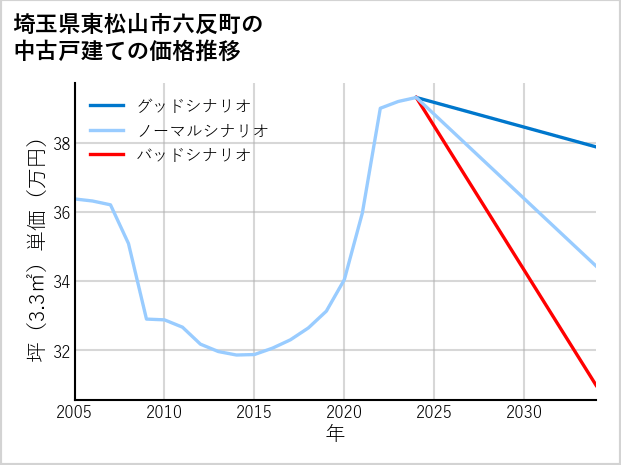 埼玉県東松山市六反町の中古戸建て価格推移