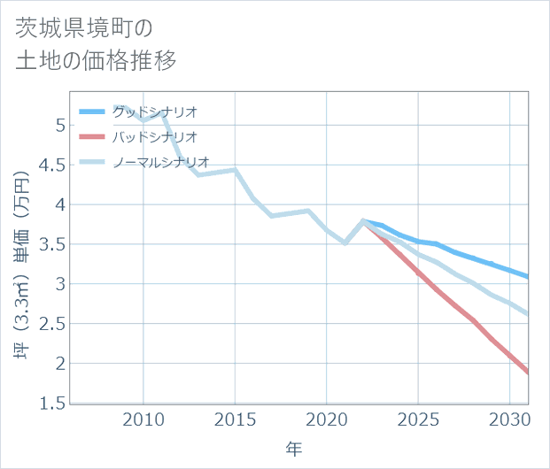 茨城県境町の土地価格推移