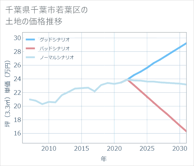 千葉県千葉市若葉区の土地価格推移