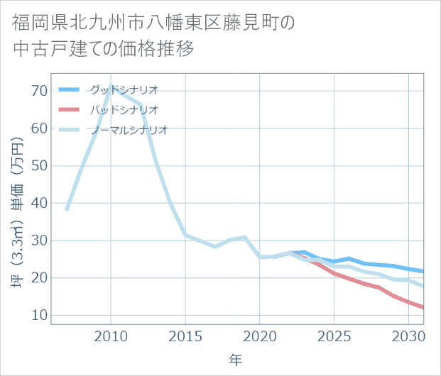 福岡県北九州市八幡東区藤見町の中古戸建て価格推移