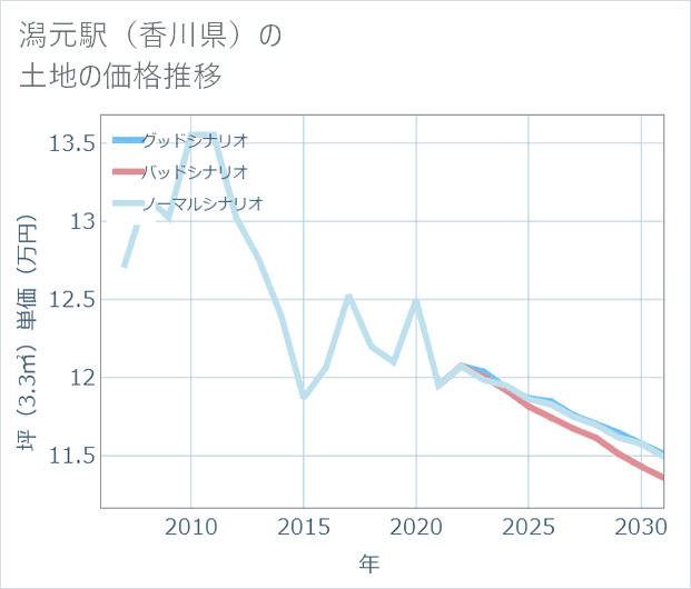 潟元駅(香川県)の土地価格推移