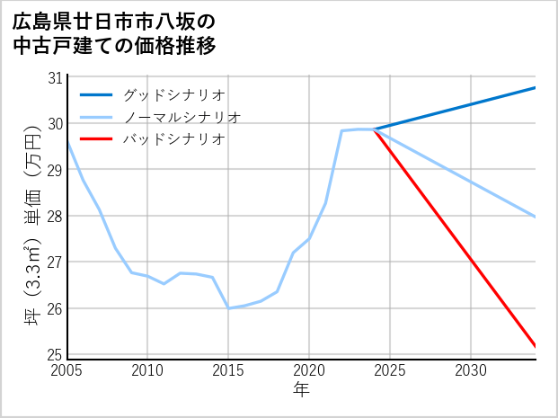 広島県廿日市市八坂の中古戸建て価格推移