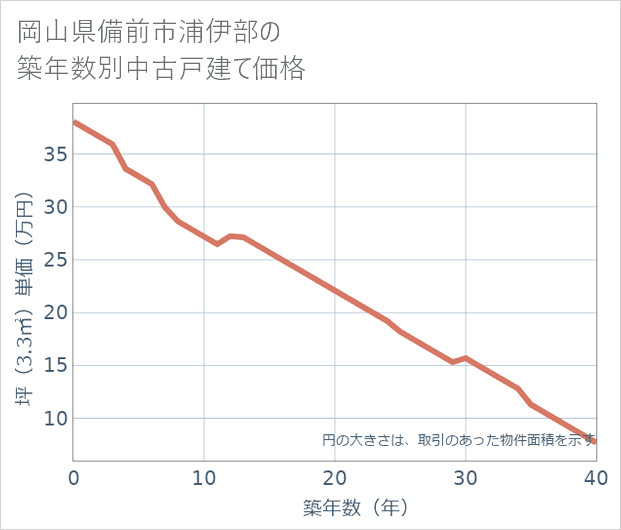 岡山県備前市浦伊部の築年数別の中古戸建て坪単価