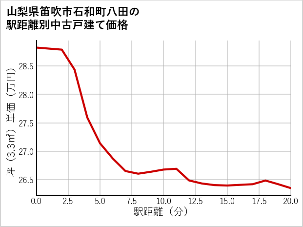 山梨県笛吹市石和町八田の徒歩距離別の中古戸建て坪単価