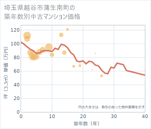埼玉県越谷市蒲生南町の築年数別の中古マンション坪単価