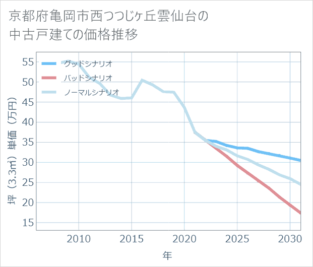 京都府亀岡市西つつじケ丘雲仙台の中古戸建て価格推移