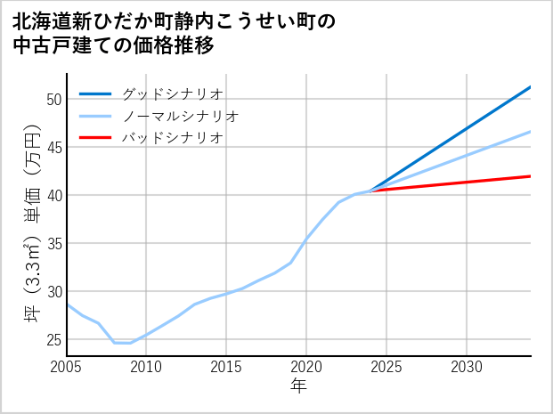 北海道新ひだか町静内こうせい町の中古戸建て価格推移