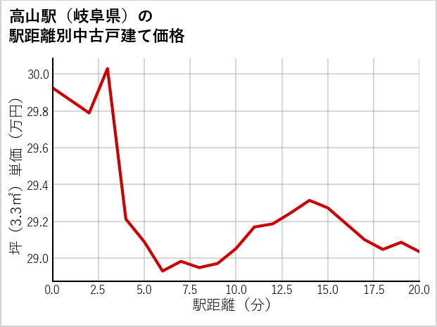 高山駅（岐阜県）の徒歩距離別の中古戸建て坪単価