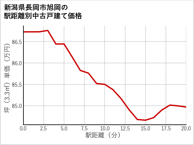 新潟県長岡市旭岡の徒歩距離別の中古戸建て坪単価
