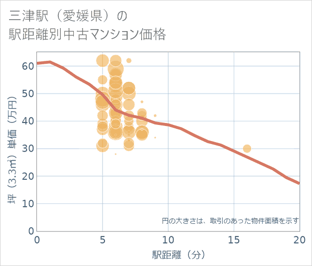 三津駅(愛媛県)の徒歩距離別の中古マンション坪単価