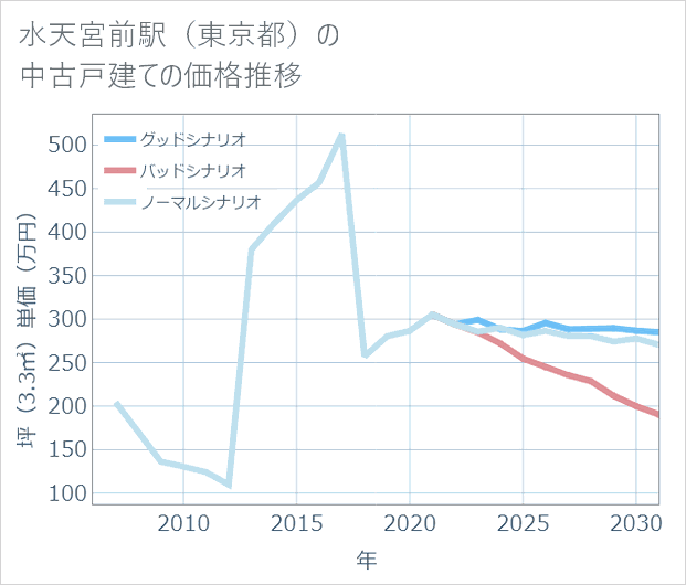 水天宮前駅（東京都）の中古戸建て価格推移