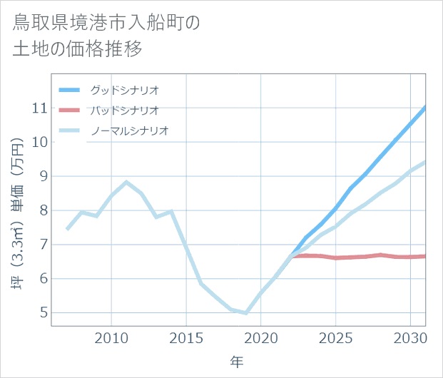 鳥取県境港市入船町の土地価格推移