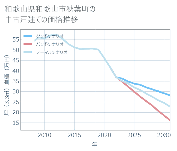 和歌山県和歌山市秋葉町の中古戸建て価格推移