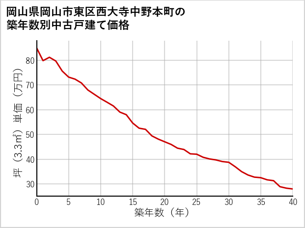 岡山県岡山市東区西大寺中野本町の築年数別の中古戸建て坪単価