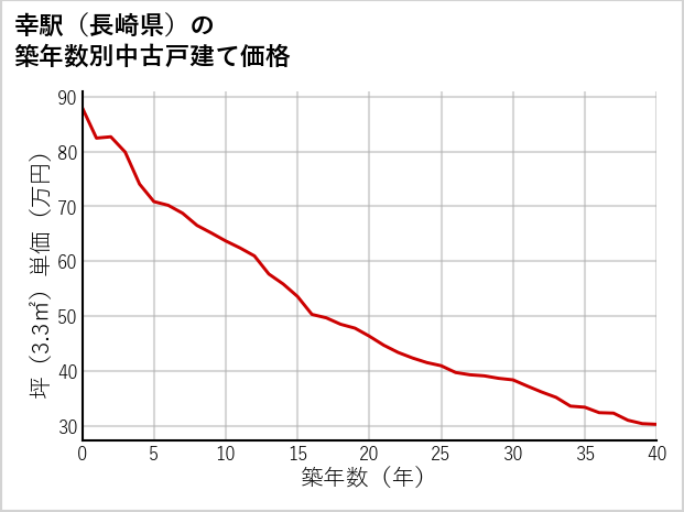 幸駅（長崎県）の築年数別の中古戸建て坪単価