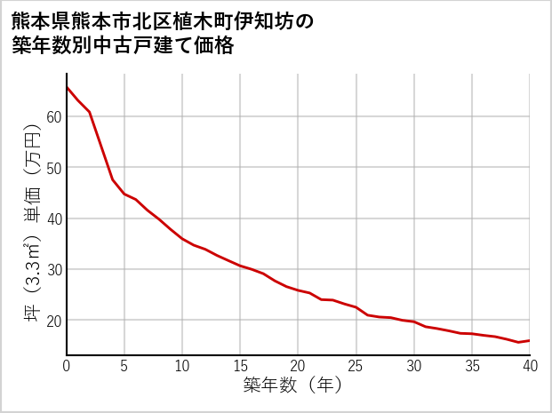 熊本県熊本市北区植木町伊知坊の築年数別の中古戸建て坪単価