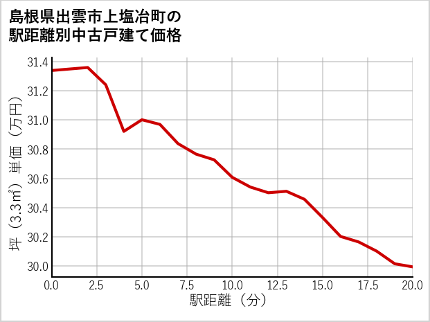 島根県出雲市上塩冶町の徒歩距離別の中古戸建て坪単価