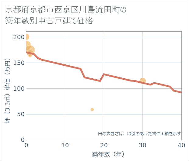 京都府京都市西京区川島流田町の築年数別の中古戸建て坪単価