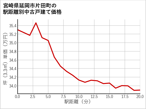 宮崎県延岡市片田町の徒歩距離別の中古戸建て坪単価