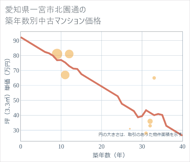愛知県一宮市北園通の築年数別の中古マンション坪単価