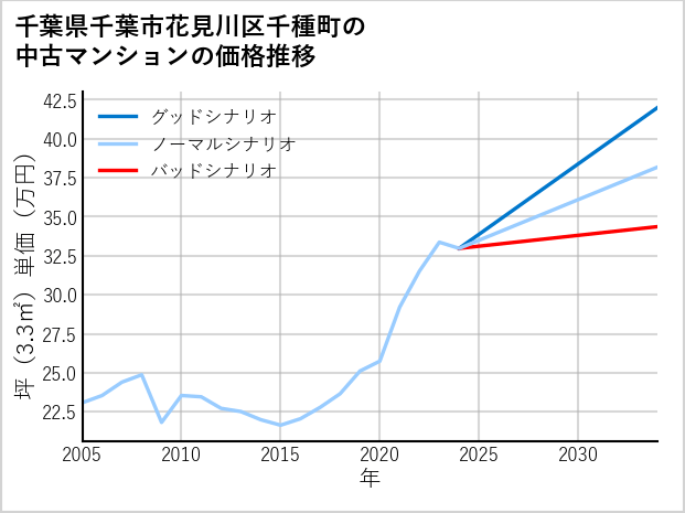 千葉県千葉市花見川区千種町の中古マンション価格推移