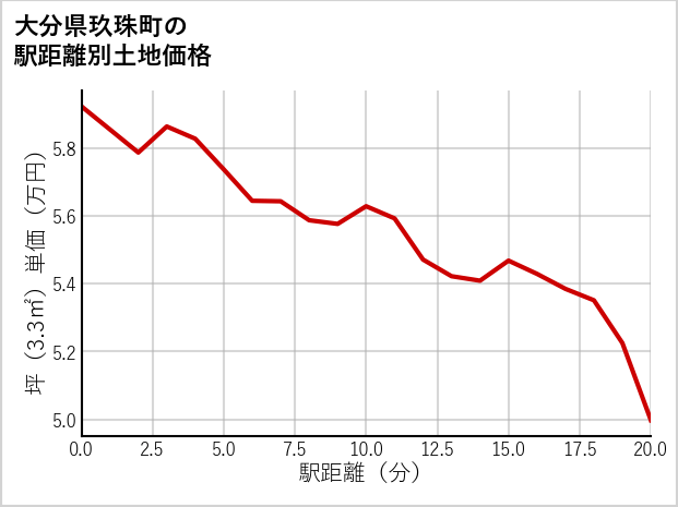 大分県玖珠町の徒歩距離別の土地坪単価